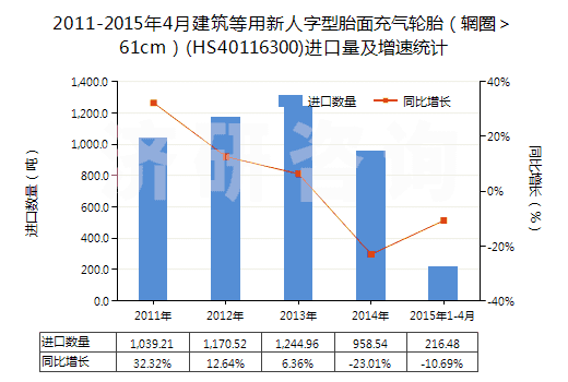 2011-2015年4月建筑等用新人字型胎面充氣輪胎（輞圈＞61cm）(HS40116300)進口量及增速統(tǒng)計